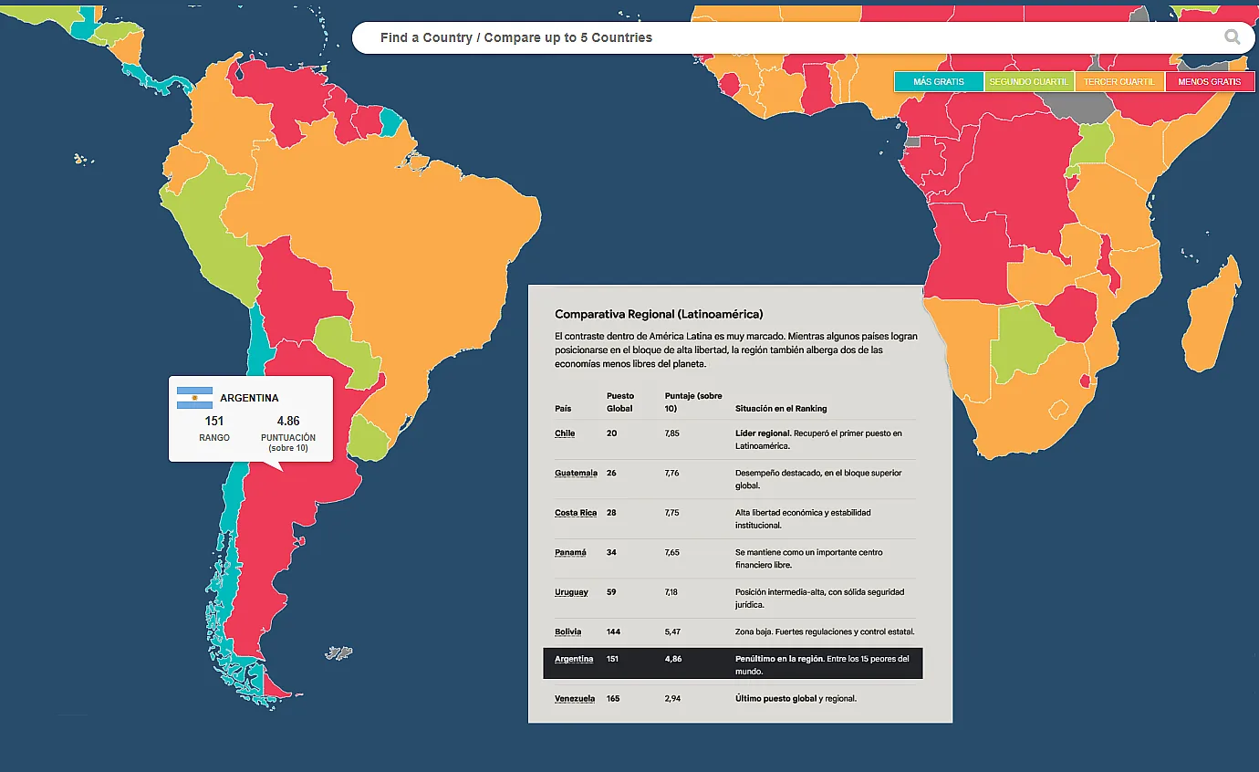Argentina, penúltima en libertad económica en América Latina