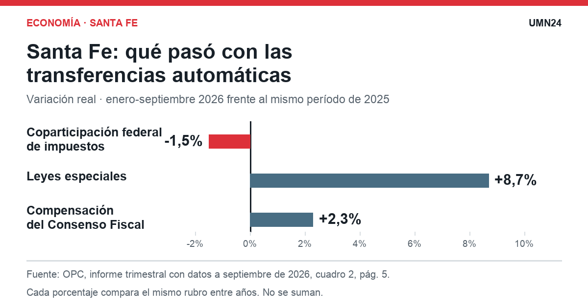 Gráfico del informe: Coparticipación: Santa Fe está empatada en la mayor caída del país en nueve meses, y el rescate de ANSES llegó en una sola cuota de diez mil millones