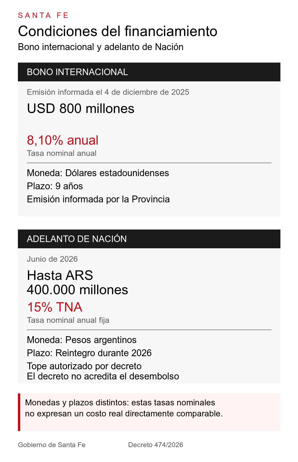 Condiciones del bono en dólares y del anticipo en pesos de Santa Fe; son instrumentos de monedas y plazos distintos.