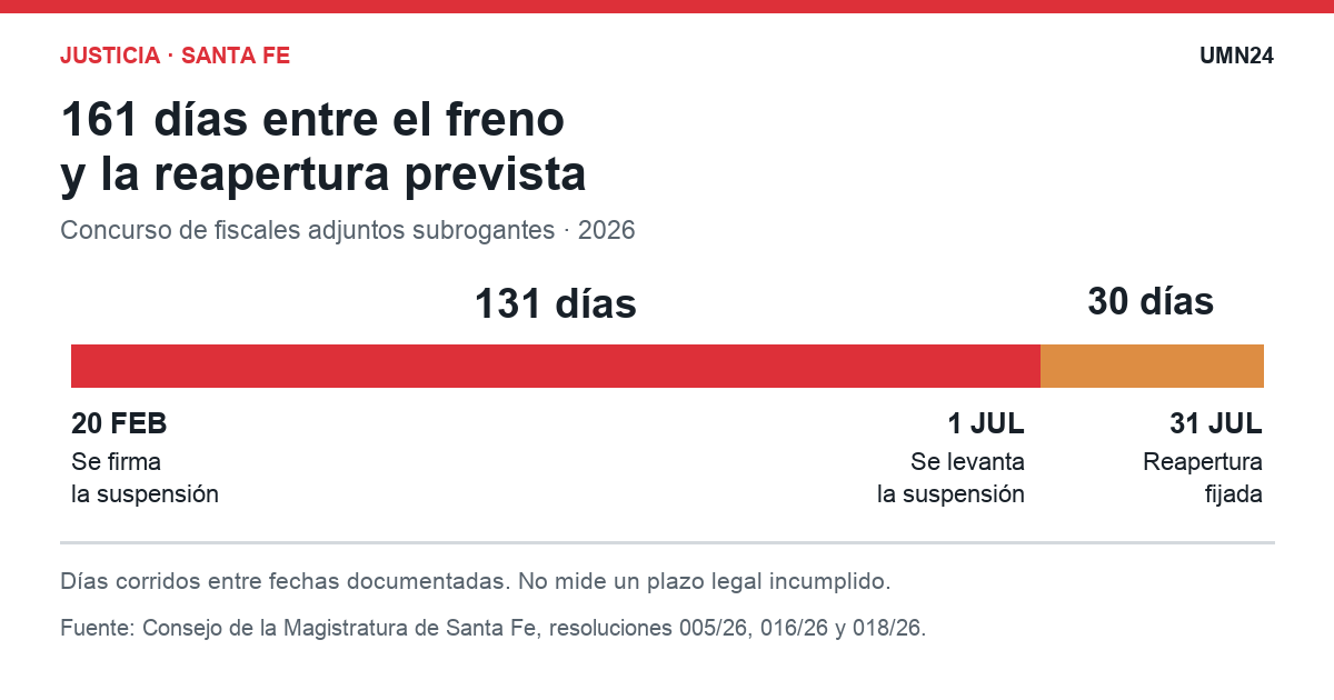 Gráfico del informe: Mascheroni frenó el concurso de fiscales: la reapertura quedó fijada 161 días después