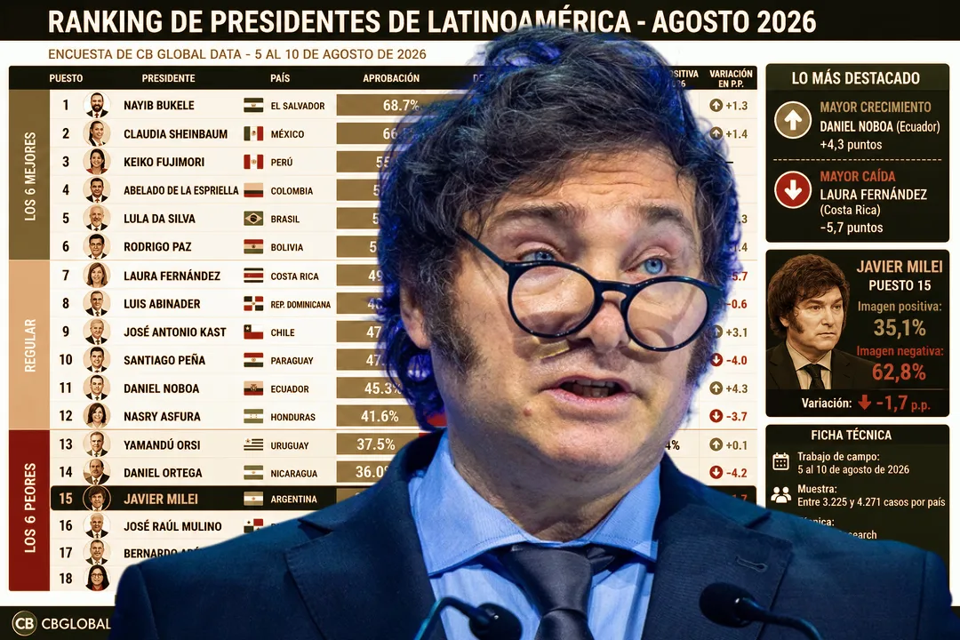 Milei cae al puesto 15 en imagen presidencial latinoamericana: solo tres peores