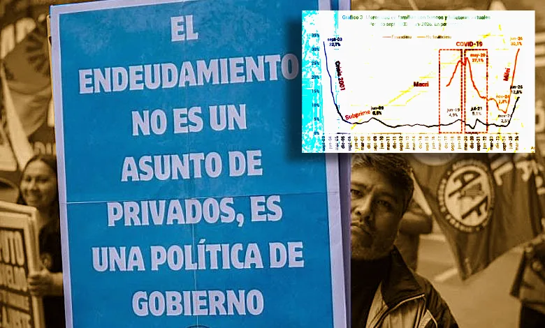 La mora de las familias en Santa Fe supera a la pandemia y a la crisis del 2001